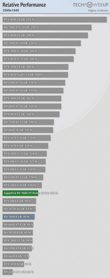 16 ГБ памяти у видеокарты за 330 долларов &mdash; хорошее ли это предложение? Тесты Radeon RX 7600 XT показывают, что в ряде случаев карта очень интересна