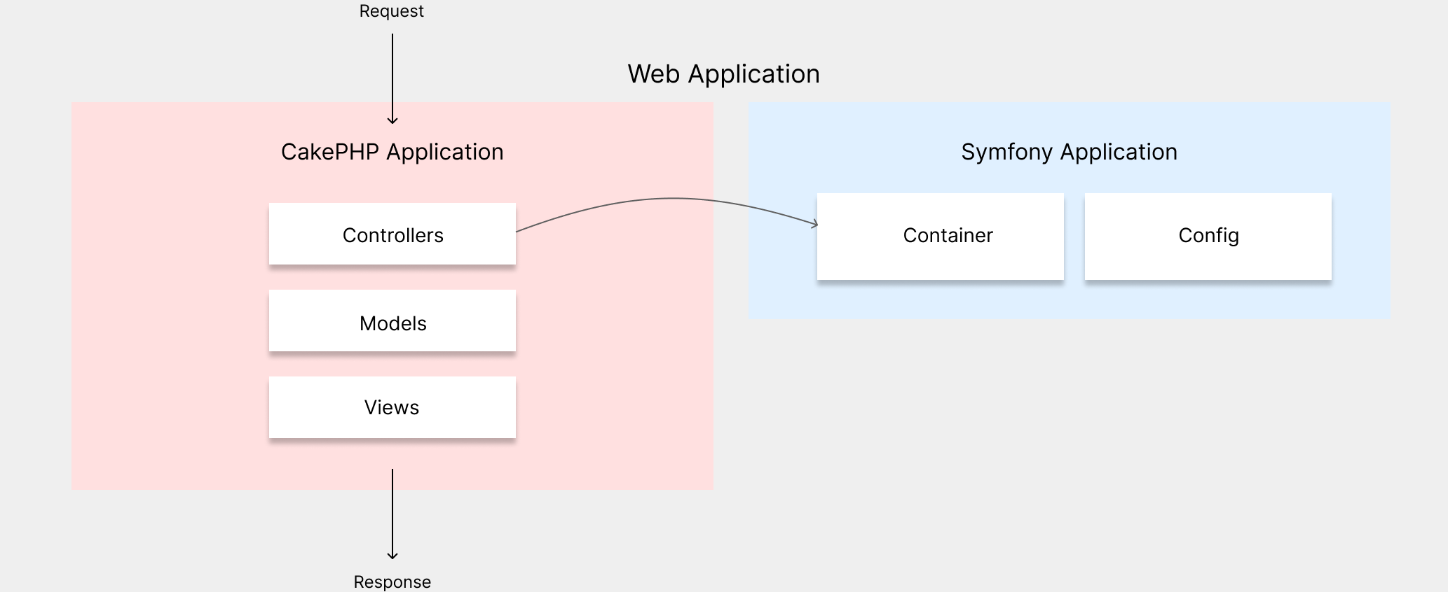 Архитектура приложения на этом этапе: мы используем приложение на CakePHP и два компонента Symfony