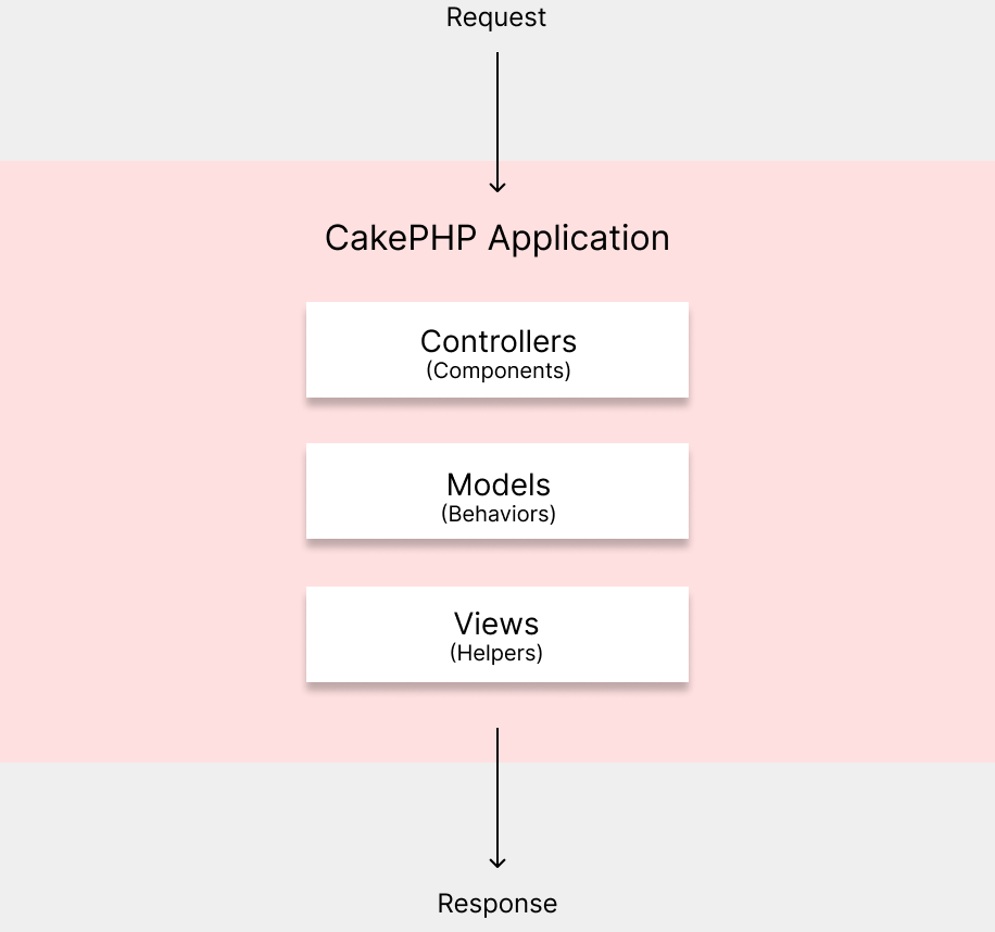 Архитектура приложения на CakePHP
