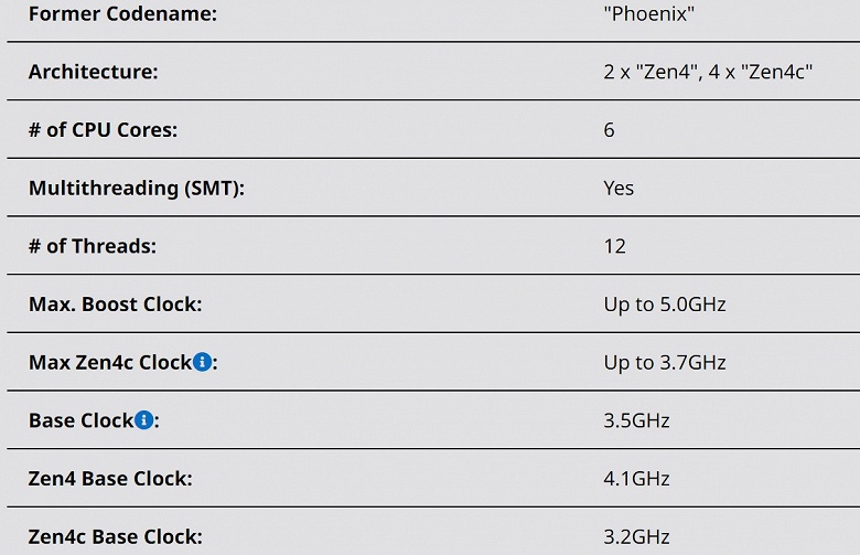 AMD сдержала обещание и раскрыла все карты относительно своих малых ядер Zen 4c