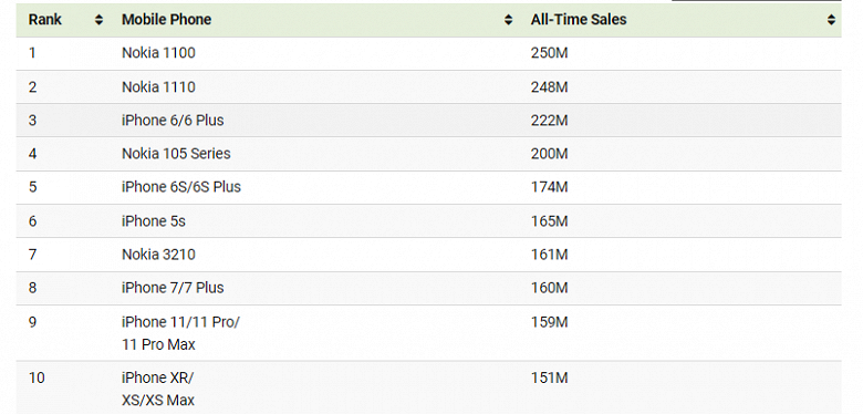 Составлен топ-10 самых популярных телефонов и смартфонов в истории. На первом месте Nokia, но не 3310