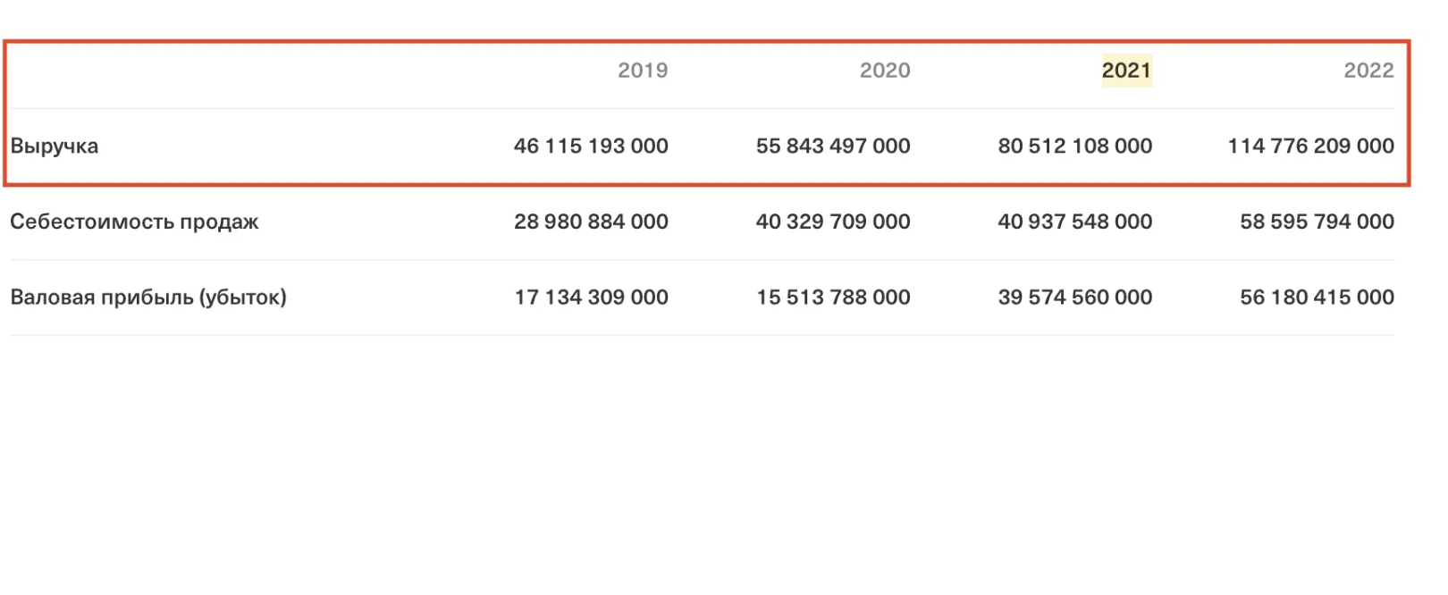 Динамика выручки ООО “Яндекс.такси” по данным 2022 года