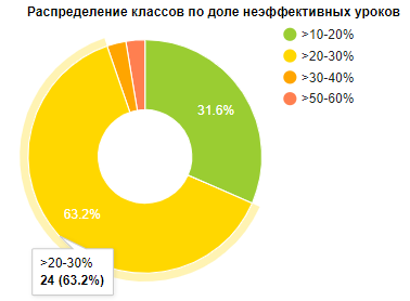 Не все расписания занятий одинаково полезны - 22