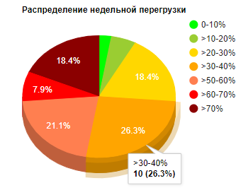 Не все расписания занятий одинаково полезны - 23