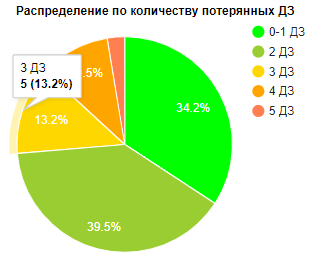 Не все расписания занятий одинаково полезны - 24