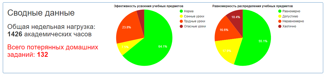 Не все расписания занятий одинаково полезны - 25