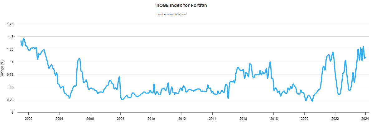 Fortran, язык, которому почти 70 лет, поднялся с 27 до 12 места в рейтинге ЯП. В чём причина его новой популярности? - 3