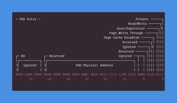 Как устроена страничная организация памяти x86_64 - 1