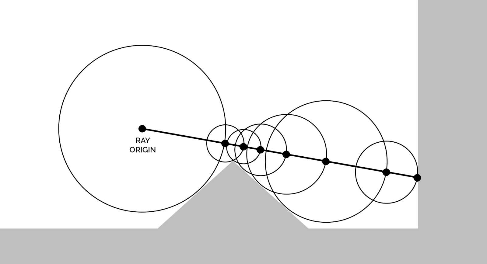 Подробнее эта тема рассмотрена здесь: https://en.wikipedia.org/wiki/Ray_marching#Sphere_tracing.