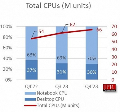 70% всех потребительских процессоров сейчас — это мобильные CPU. Поставки процессоров для ПК выросли на 22%