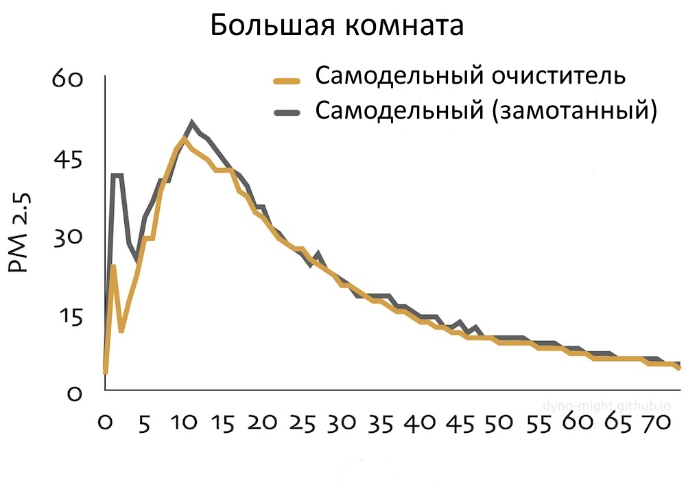 На что способен самодельный очиститель воздуха, который можно собрать за 30 секунд? - 10