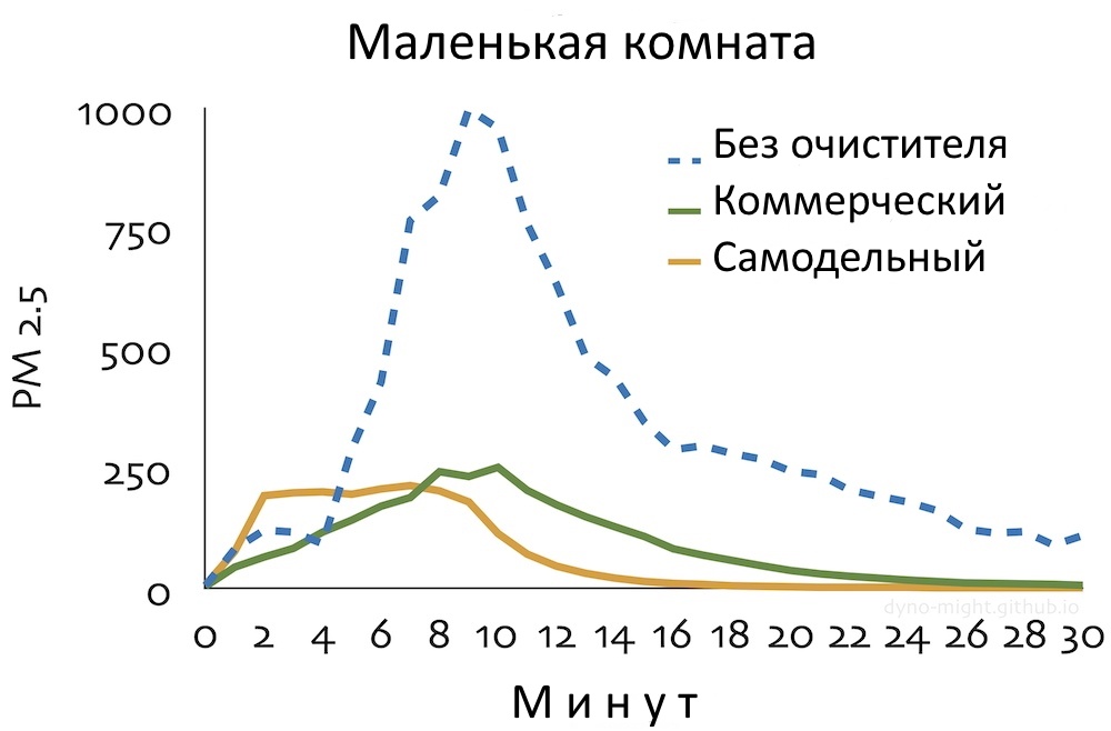 На что способен самодельный очиститель воздуха, который можно собрать за 30 секунд? - 5