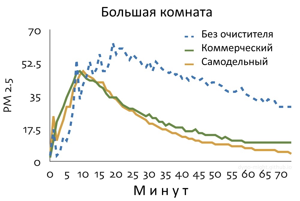 На что способен самодельный очиститель воздуха, который можно собрать за 30 секунд? - 7