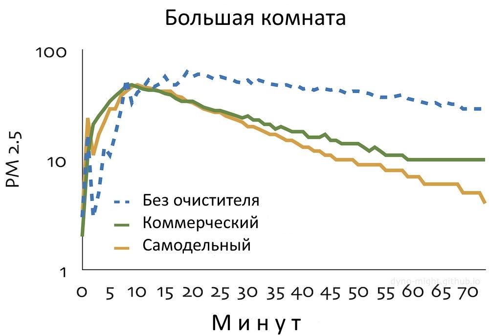 На что способен самодельный очиститель воздуха, который можно собрать за 30 секунд? - 8