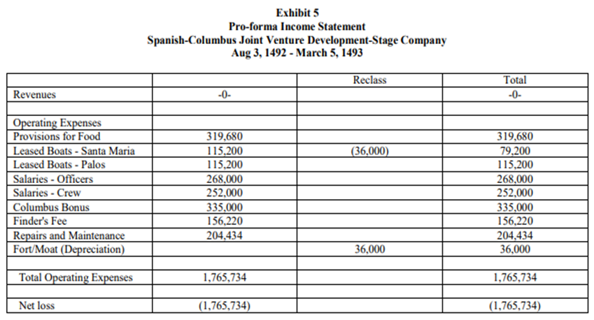 Экспедиция Колумба — полностью провальный по меркам бухгалтерии проект - 9 image