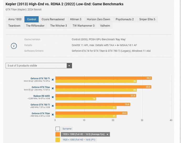 GeForce GTX Titan спустя 11 лет зачастую не способна опередить даже Radeon RX 6400 с 96-битной шиной