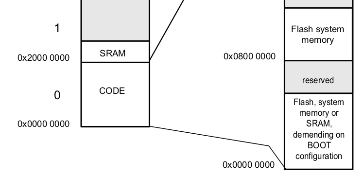 STM32. Процесс компиляции и сборки прошивки - 3