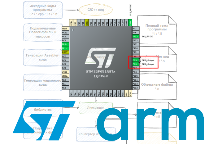 STM32. Процесс компиляции и сборки прошивки - 1