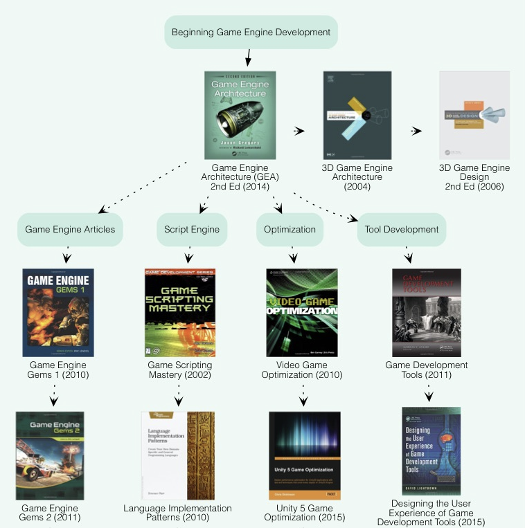 Что почитать игровому программисту? - 1
