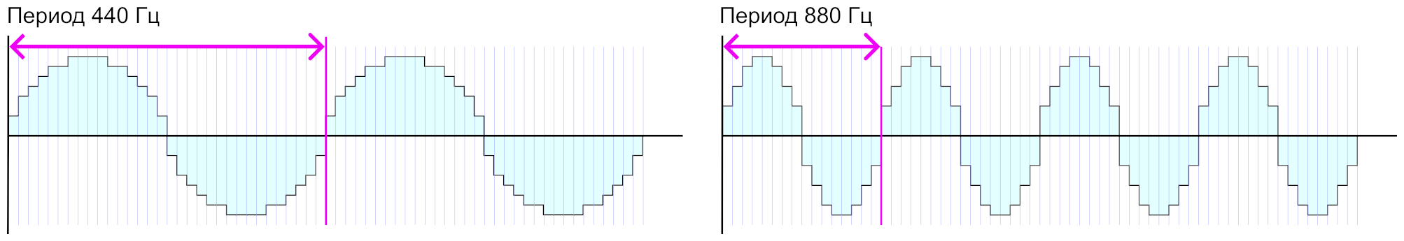 Цифровая музыка на микрокомпьютерах (часть 1-2) - 7