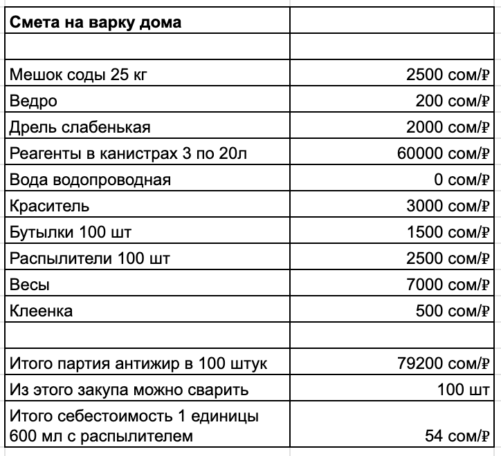 По этой смете можно сварить 100 бутылок Антижира 600 мл с распылителем, с себестоимостью за 1 единицу 54 сом/₽ + останется сырьё на 2 187 бутылок