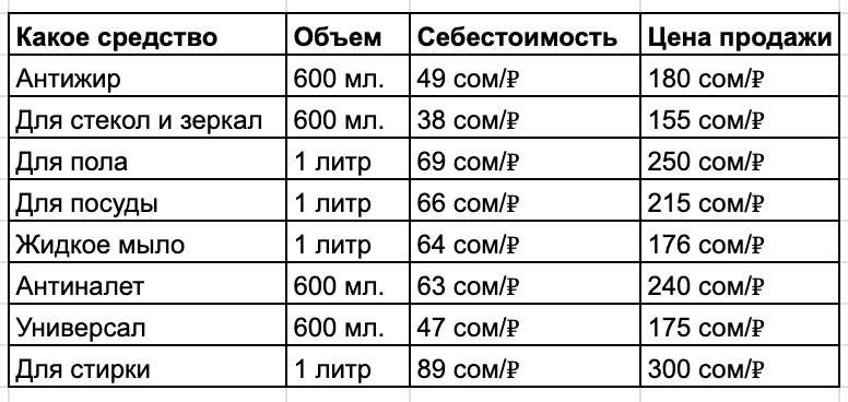 В указанной себестоимости содержится: тара: 70%, двойная этикетка 25%, сами ингредиенты бытовой химии: 5%