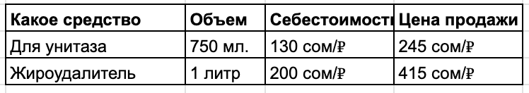 Наценка на готовые продукты гораздо меньше, но это сильно облегчает жизнь. Например, не нужно возиться с соляной кислотой, оборот которой контролирует государство.