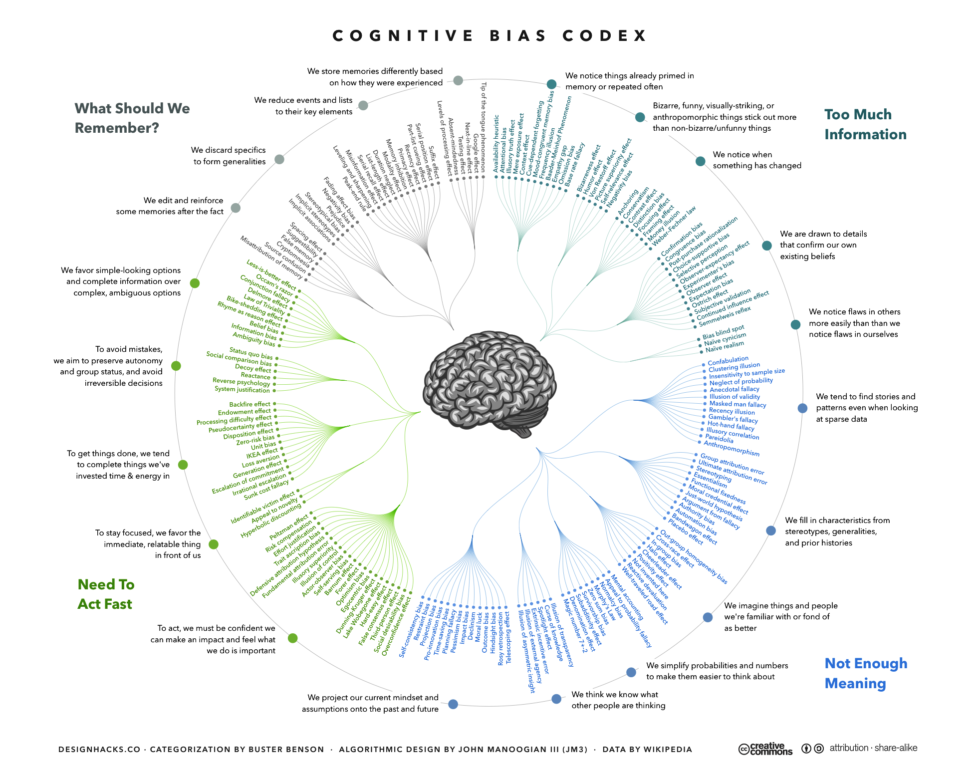 Карта когнитивных искажений