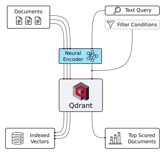 Источник изображения: qdrant/qdrant: Qdrant