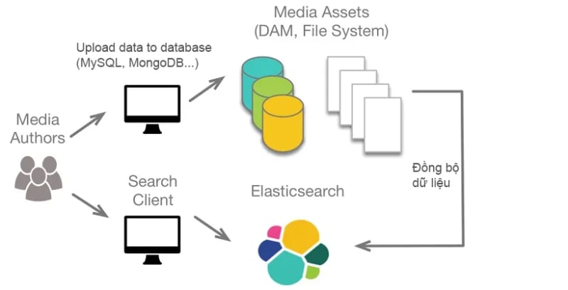 Источник изображения: Learn more about Elasticsearch — ITZone