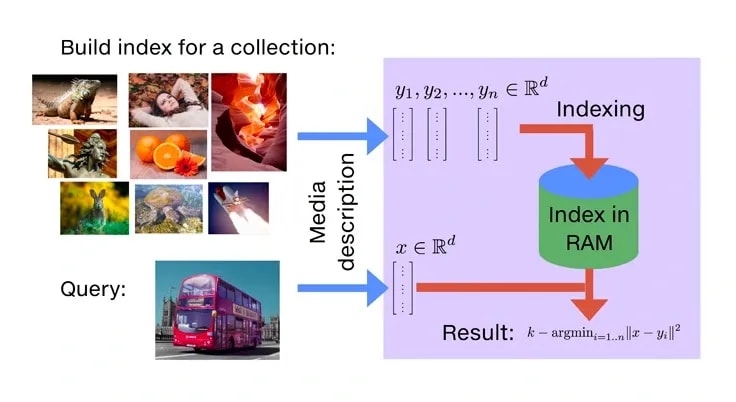 Источник изображения: Faiss: A library for efficient similarity search — Engineering at Meta (fb.com)