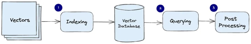 Источник изображения: What is a Vector Database & How Does it Work? Use Cases + Examples | Pinecone