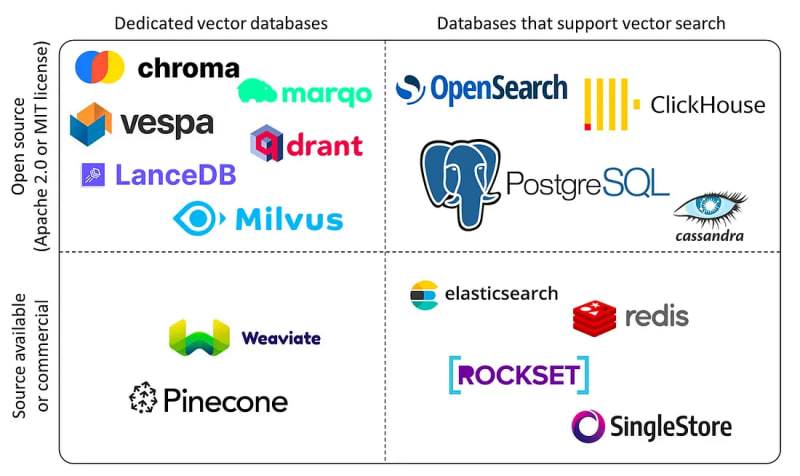 Источник изображения: The 5 Best Vector Databases | A List With Examples | DataCamp