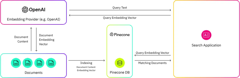 Источник изображения: A Pinecone Alternative With Better Search Relevance and Lower Costs — Vectara