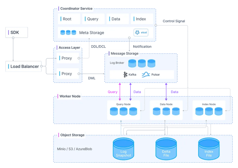 Источник изображения: What is Milvus Vector Database? — Zilliz