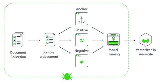 Источник изображения: Learning to Retrieve Passages without Supervision | Weaviate