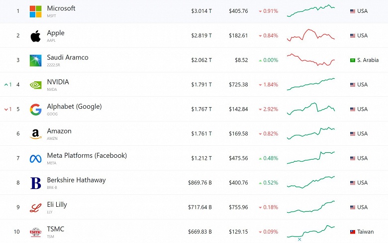 Nvidia теперь четвертая самая дорогая компания в мире. Она обошла по рыночной капитализации Amazon и Alphabet (Google)