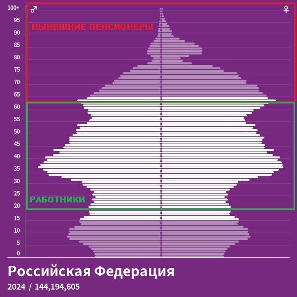 Конечно же, в расчетах учтен пониженный пенсионный возраст женщин, несмотря на то, что на картинке я этого не указал