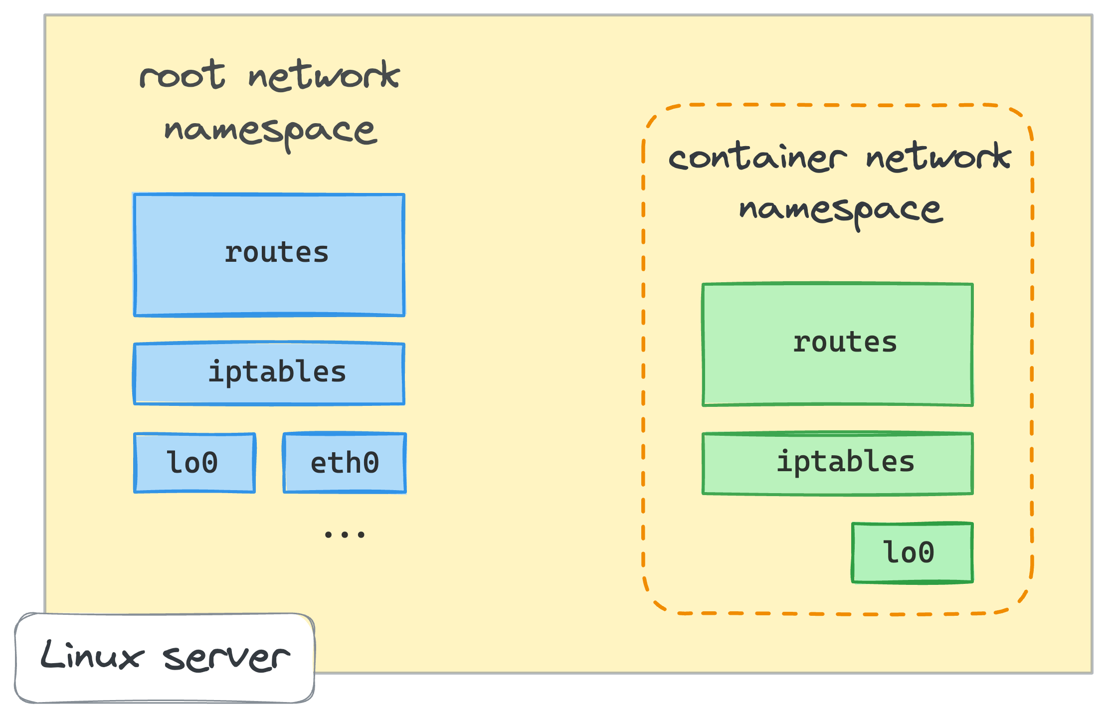 Как работает сеть в контейнерах: Docker Bridge с нуля - 2
