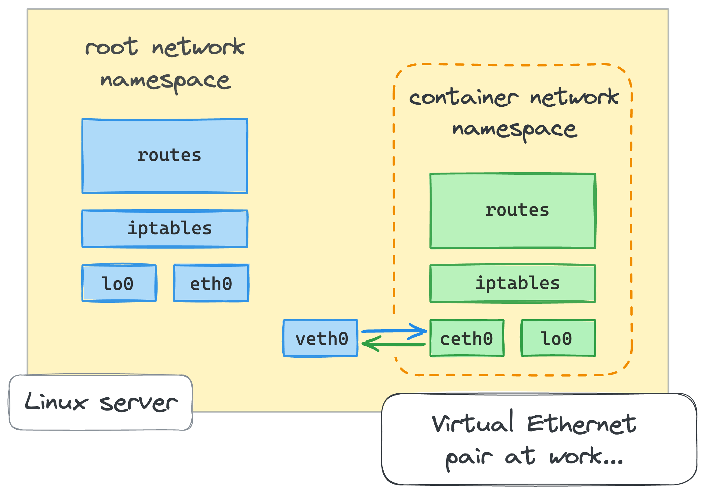 Как работает сеть в контейнерах: Docker Bridge с нуля - 3