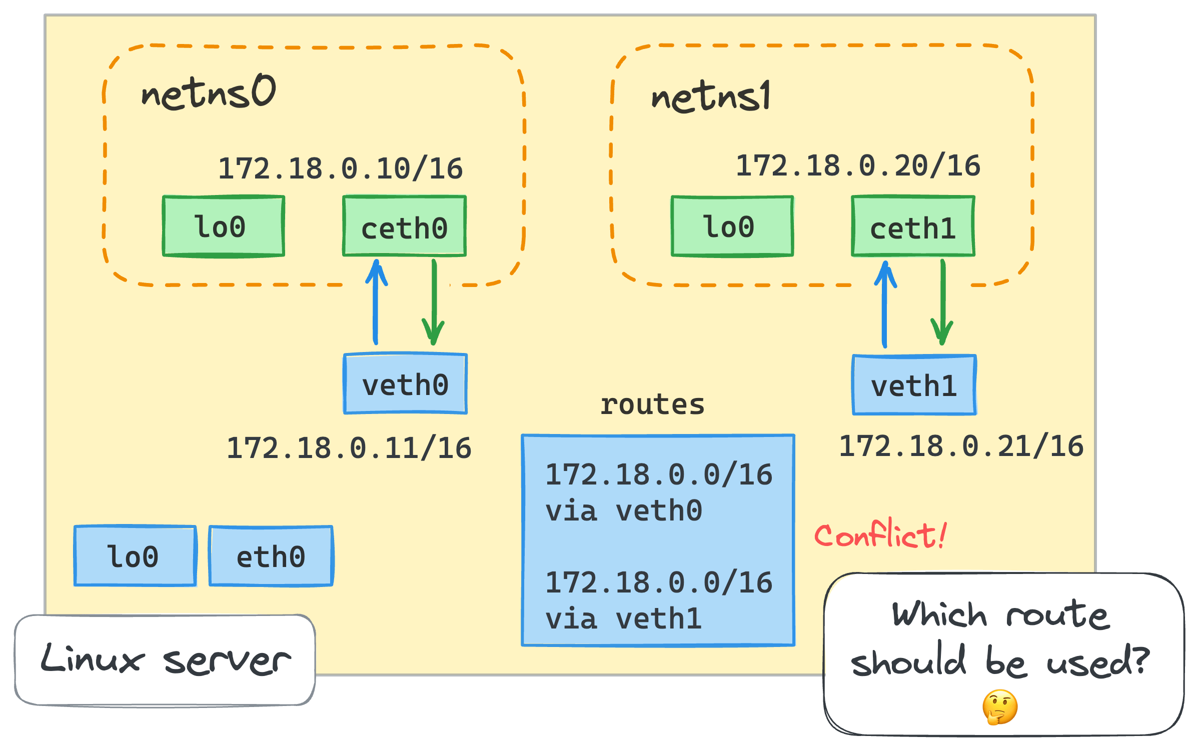 Как работает сеть в контейнерах: Docker Bridge с нуля - 4