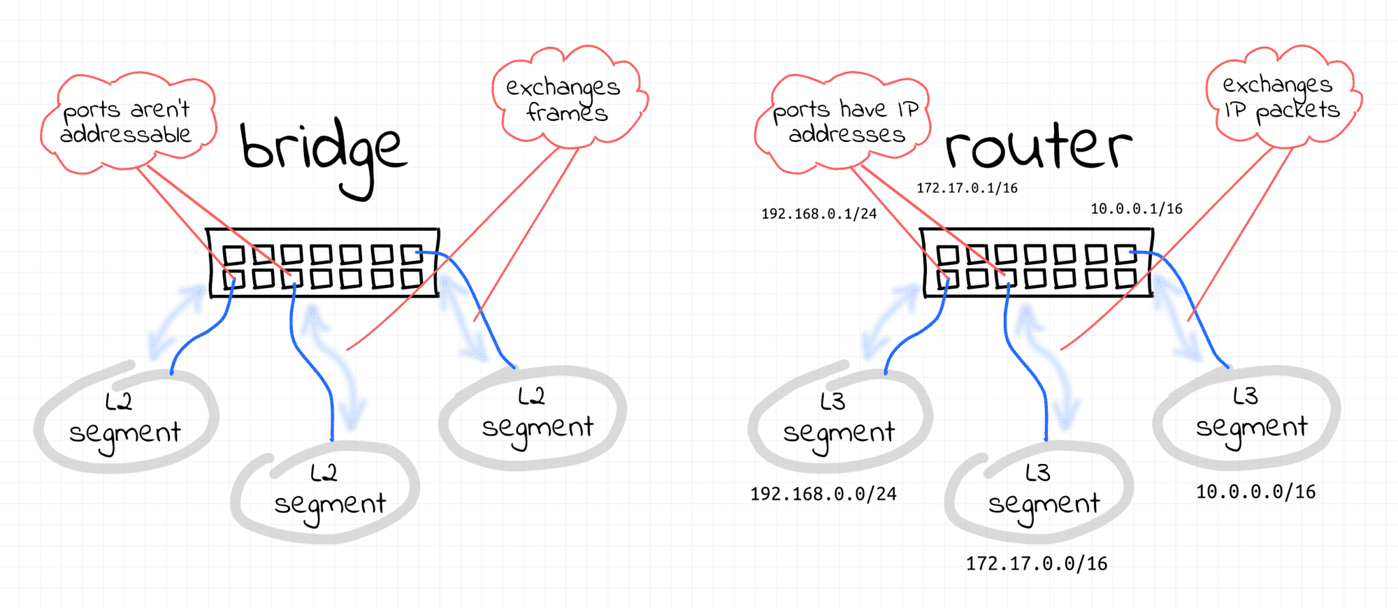 Изображение из Bridge vs. Switch: что я узнал из экскурсии по центру обработки данных.