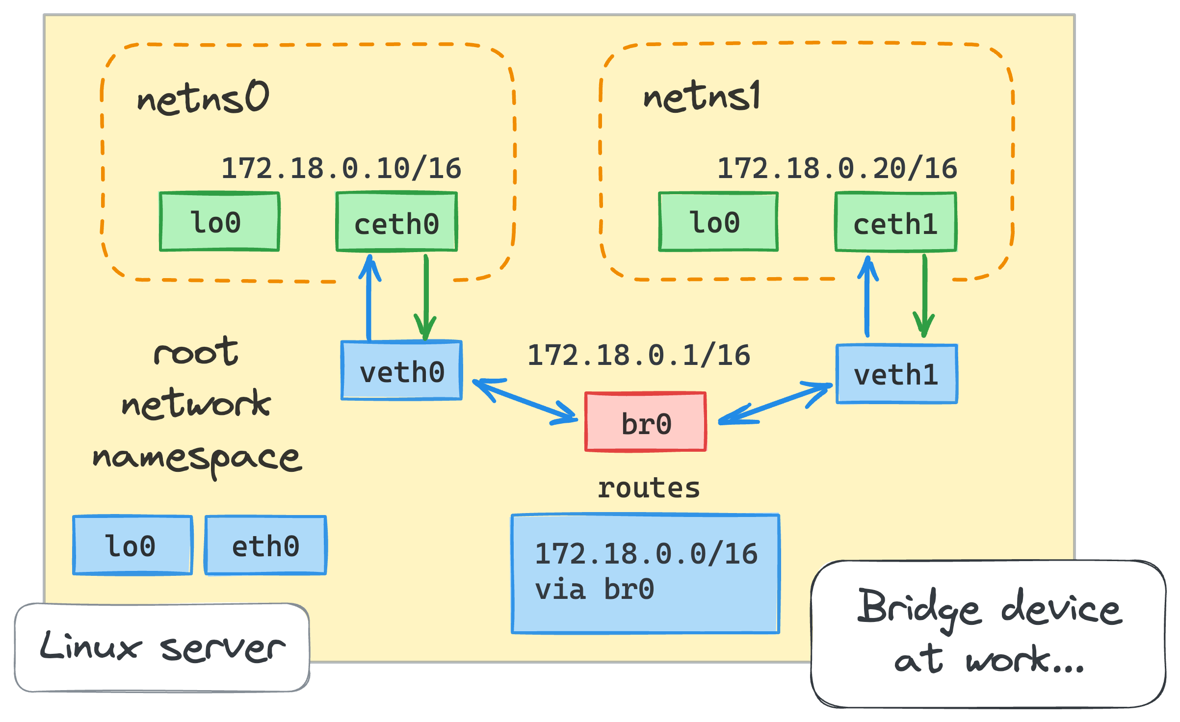 Как работает сеть в контейнерах: Docker Bridge с нуля - 6