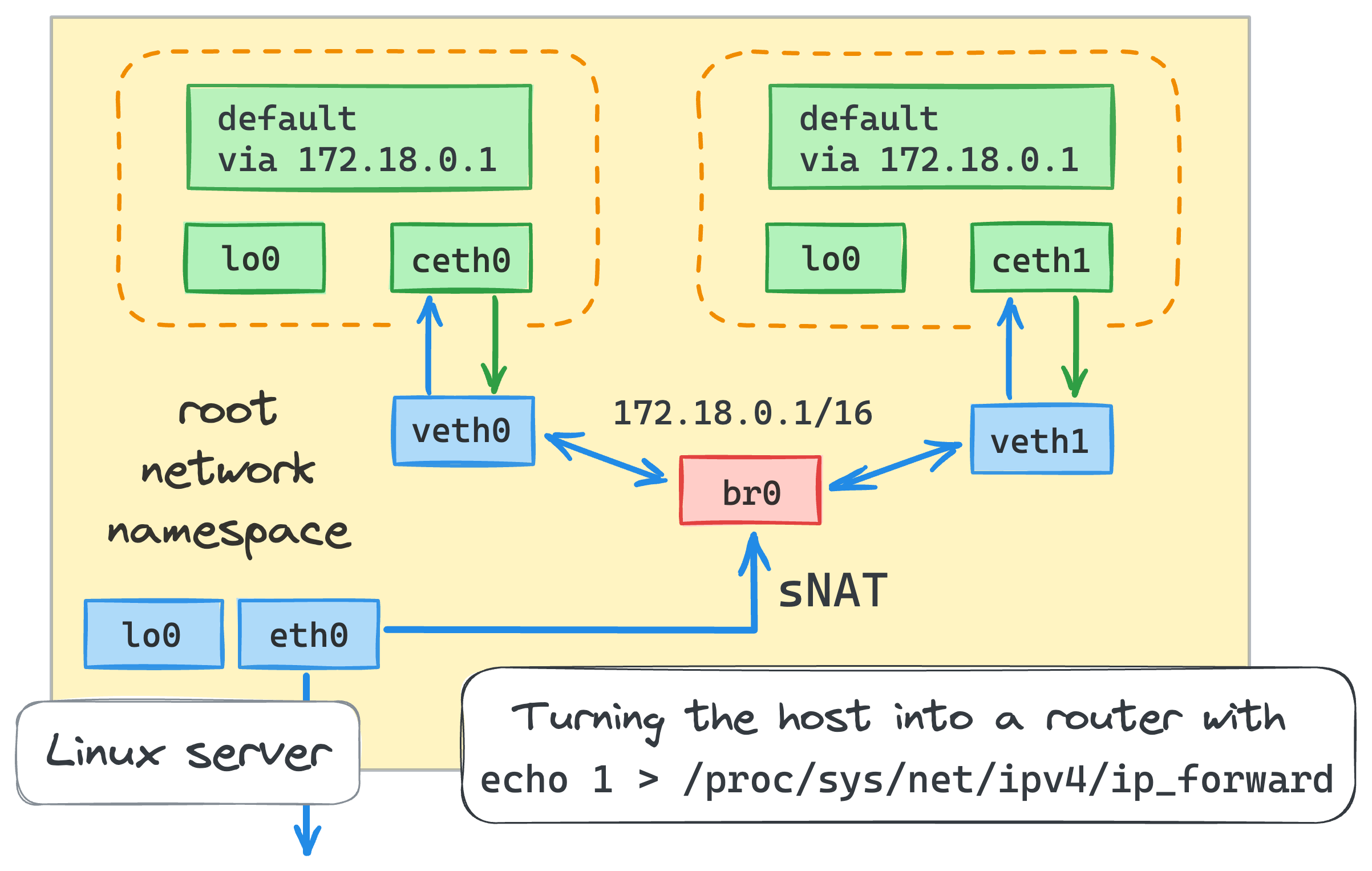 Как работает сеть в контейнерах: Docker Bridge с нуля - 7