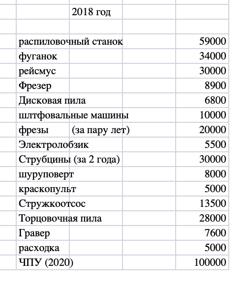 Итого 400к. Сегодня ценник подрос, а часть брендов, ушли в параллельный импорт. Брал Dewalt, Bosch, Festool, Makita.