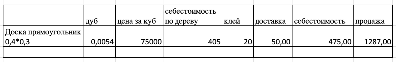 Мой подробный расчет себестоимости разделочной доски