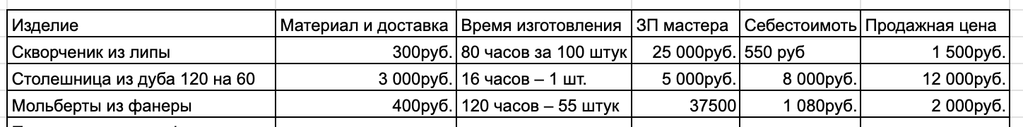 А здесь себестоимость и других изделий, которые делал