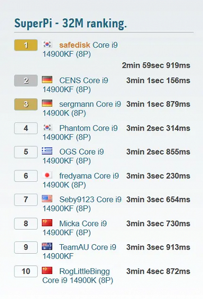 Установлен новый рекорд: число «пи» с 32 млн знаков менее чем за 3 минуты на ПК с Intel Core i9-14900K