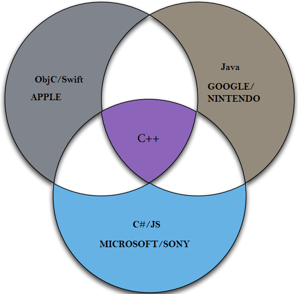 Каков C++ в gamedev'e? - 2