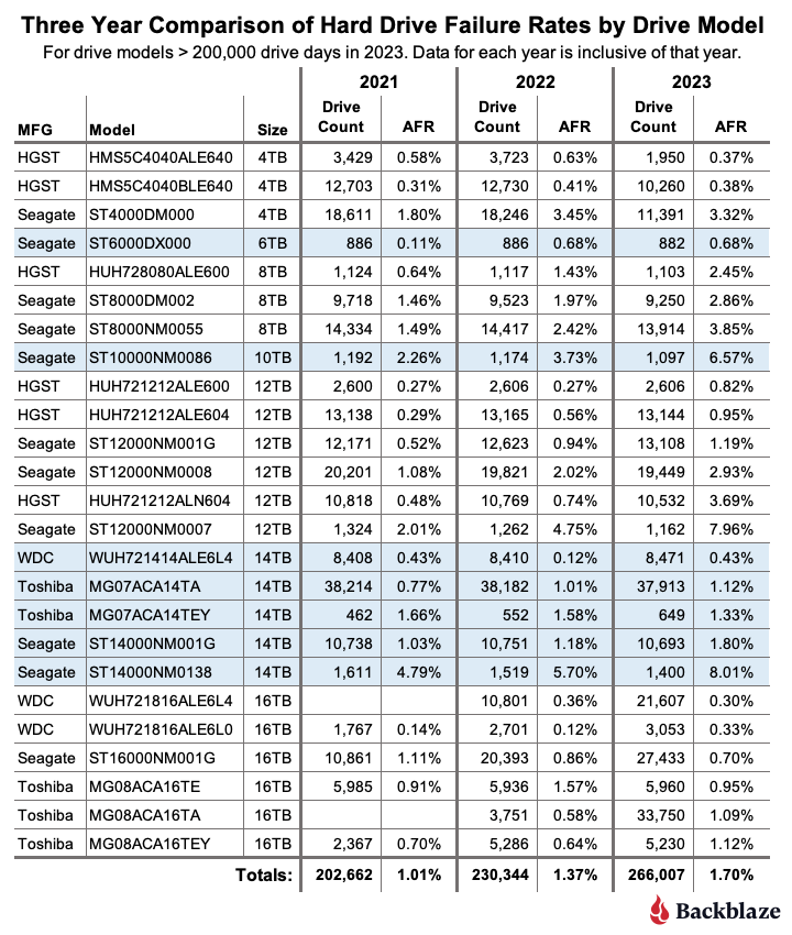 Backblaze: надёжность жёстких дисков падает год от года. Это актуально для HDD большинства производителей - 3